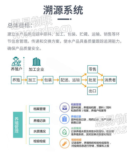 恩易物联智慧水产解决方案